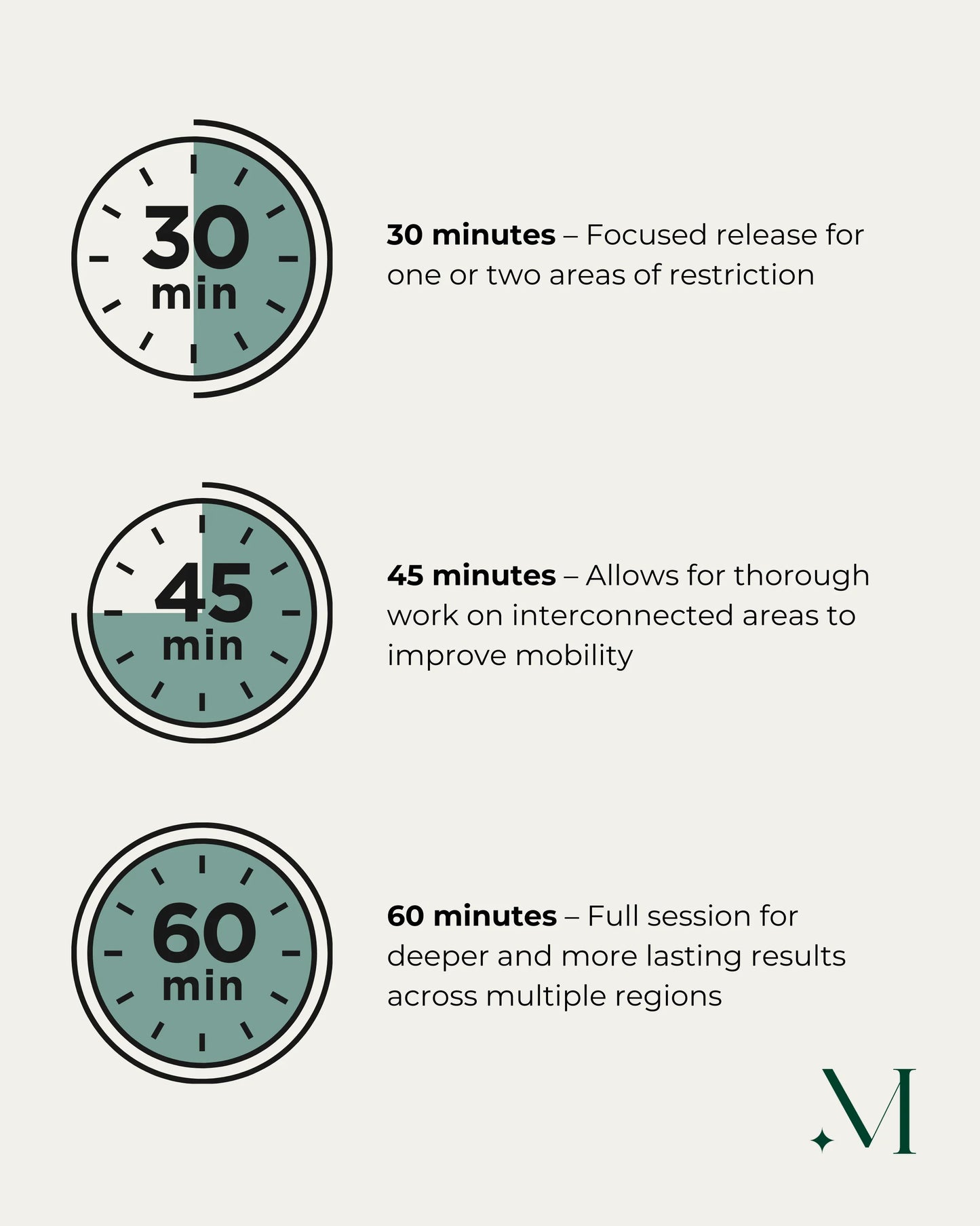Infographic met een overzicht van de duur en voordelen van myofasciale release-therapiesessies van 30, 45 en 60 minuten.