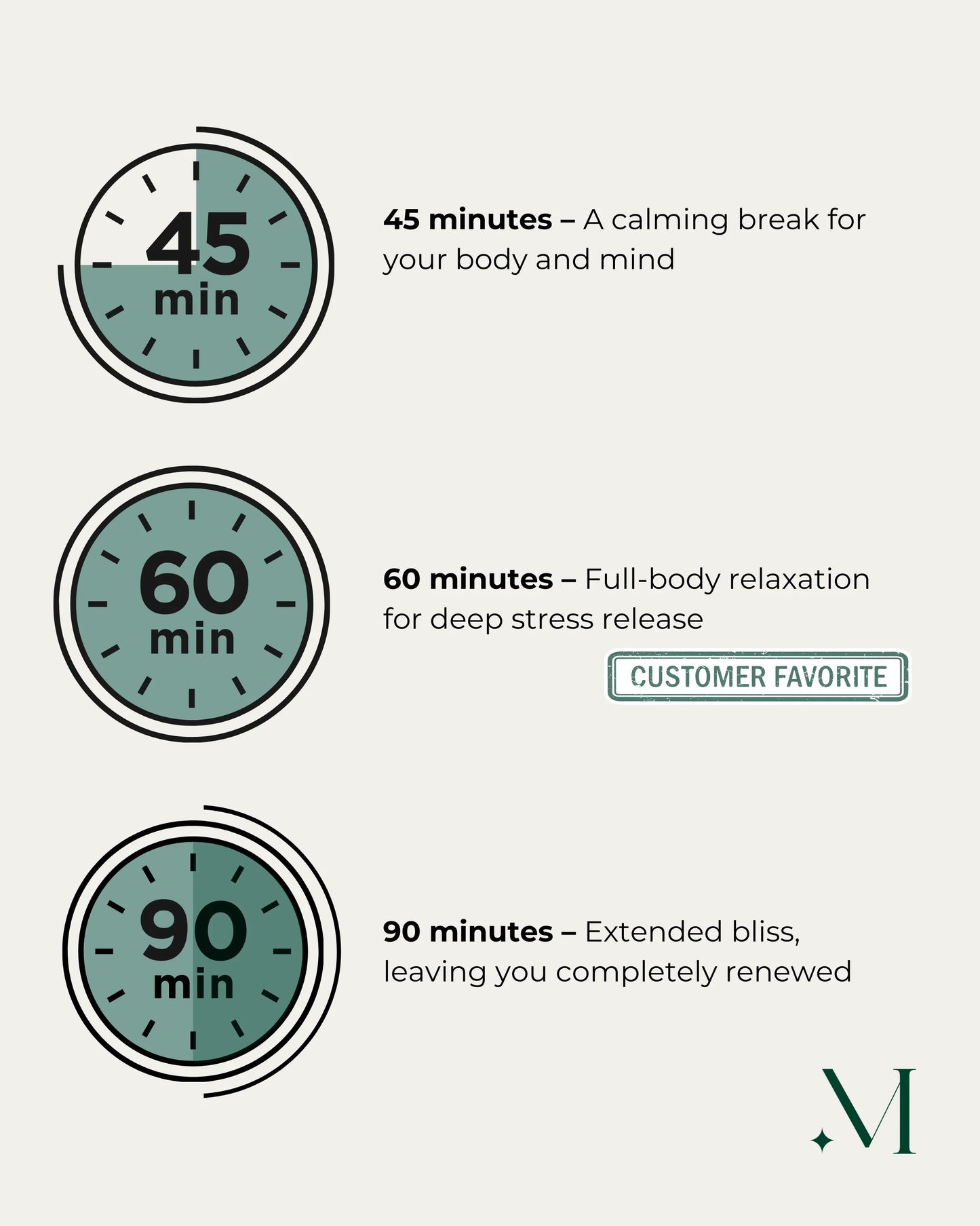Infographic met massageopties van 45, 60 en 90 minuten voor ontspanning en stressvermindering.