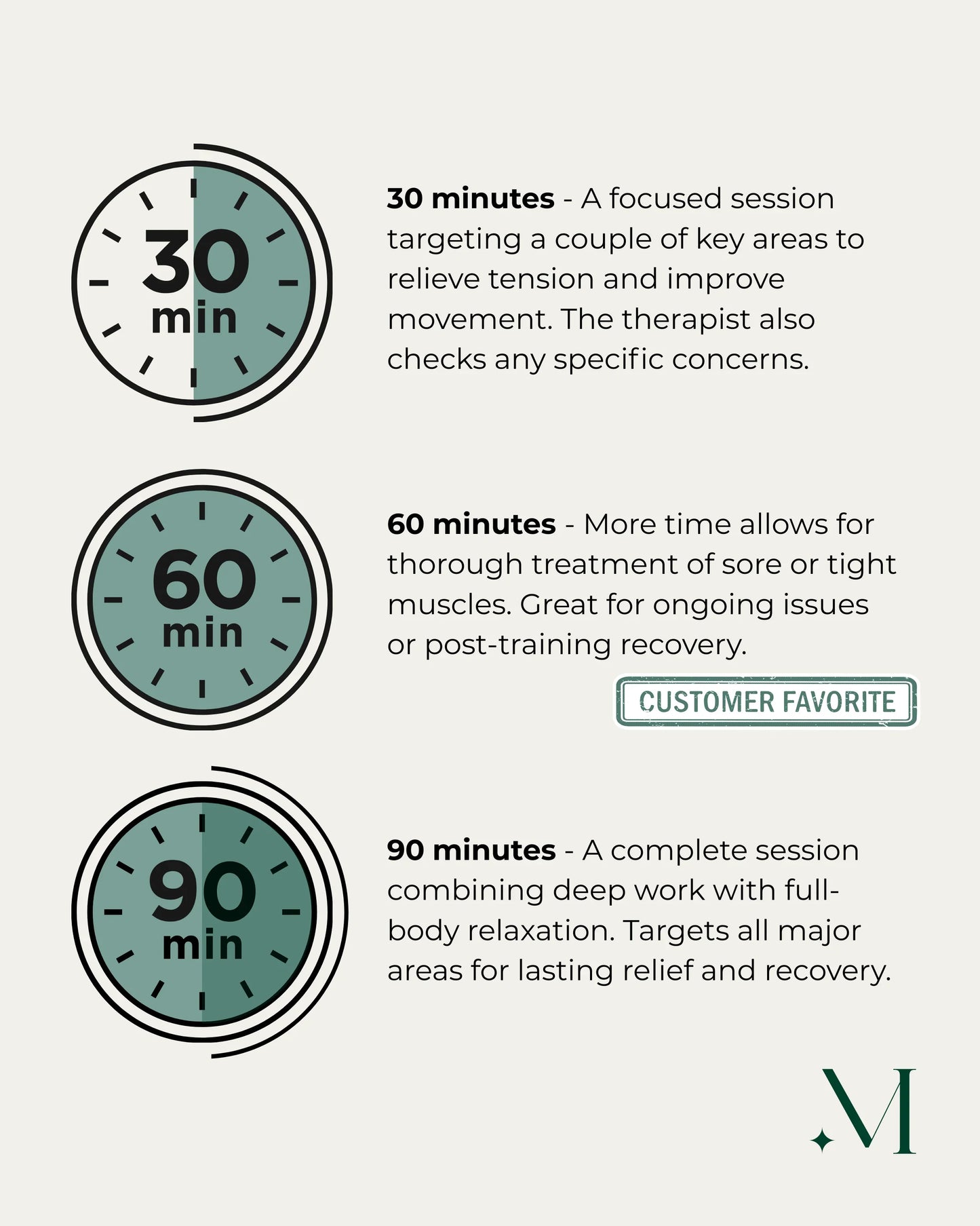 Infographic met informatie over de duur van sportmassagesessies, met opties van 30, 60 en 90 minuten en een overzicht van de voordelen.